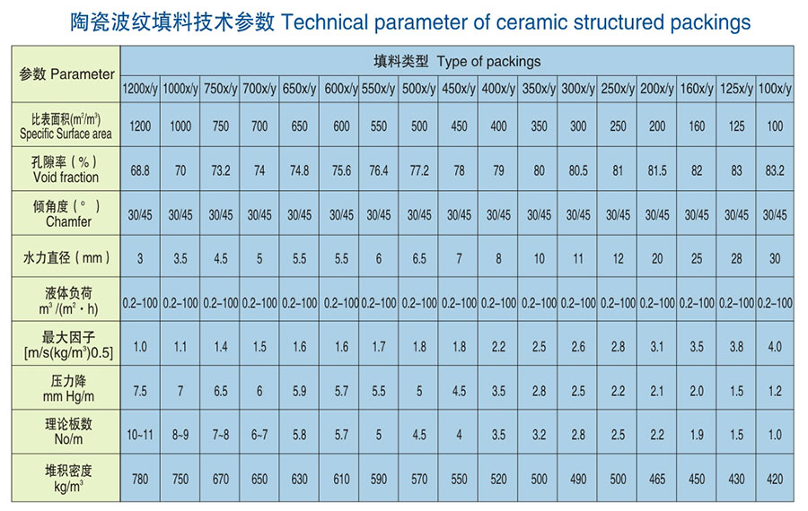 醴陵市威特分離技術有限公司,湖南陶瓷波紋規整填料,陶瓷支撐梁,環保陶瓷產品